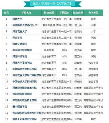 保定市大學名單及排名一覽