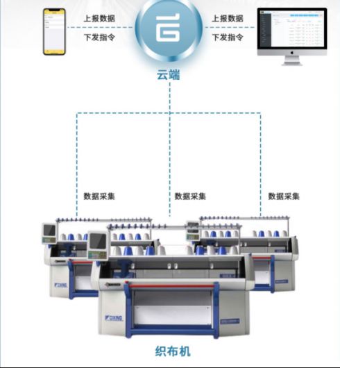 產(chǎn)業(yè)升級新引擎 機智云工業(yè)DTU如何助力紡織行業(yè)智能化改造與數(shù)據(jù)服務(wù)