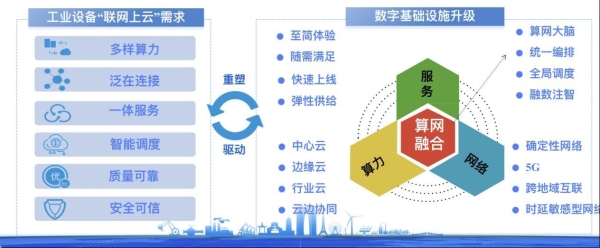 數據洪流下，看移動云如何助中國工業數字化一臂之力